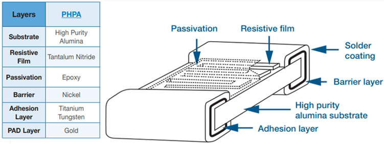 Vishay / Thin Film Résistances sur puce haute puissance de précision PHPA AEC-Q200